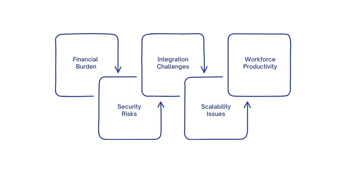 Challenges of legacy systems include high costs, security risks, integration issues, limited scalability, and reduced workforce productivity.