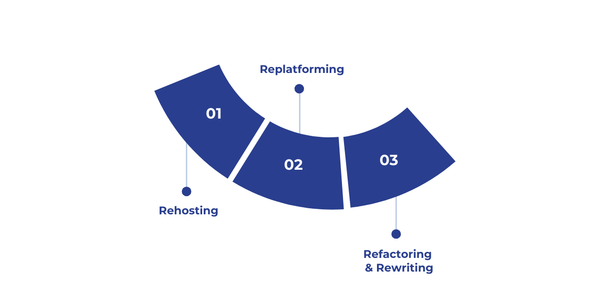 Strategies for modernizing legacy systems, including rehosting, replatforming, and refactoring, to drive innovation and growth.