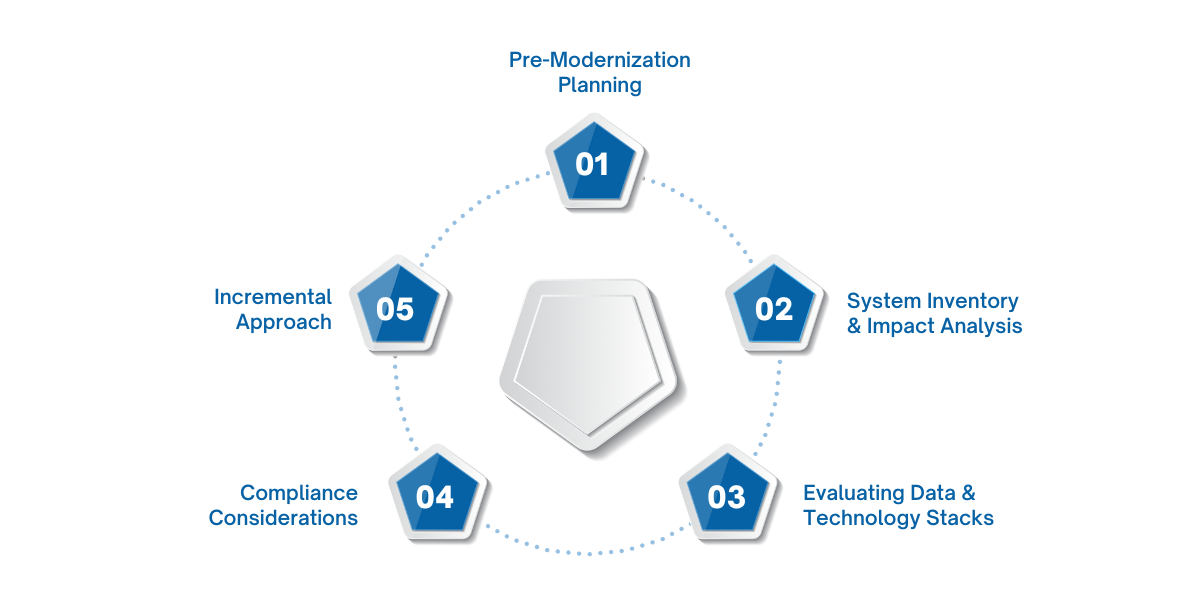 Key steps for successful legacy modernization, including planning, system assessment, technology evaluation, compliance, and phased implementation.