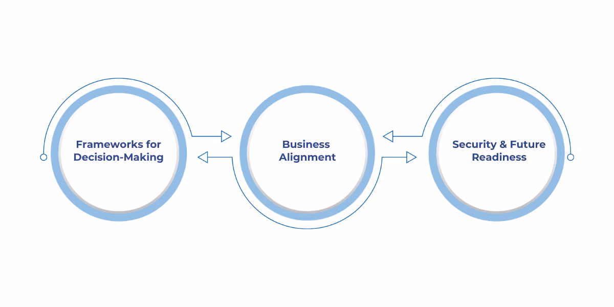 Best practices for creating a secure, future-ready modernization strategy aligned with business goals.