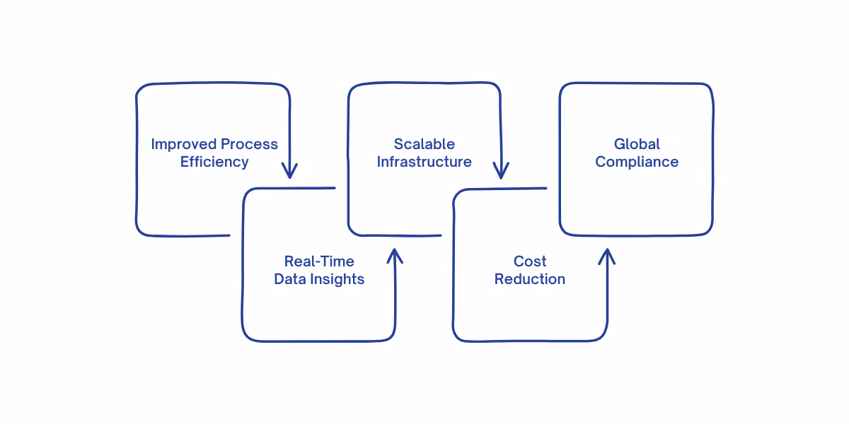Dynamics 365 F&O streamlines operations, provides real-time insights, supports scalability, reduces costs, and ensures global compliance.