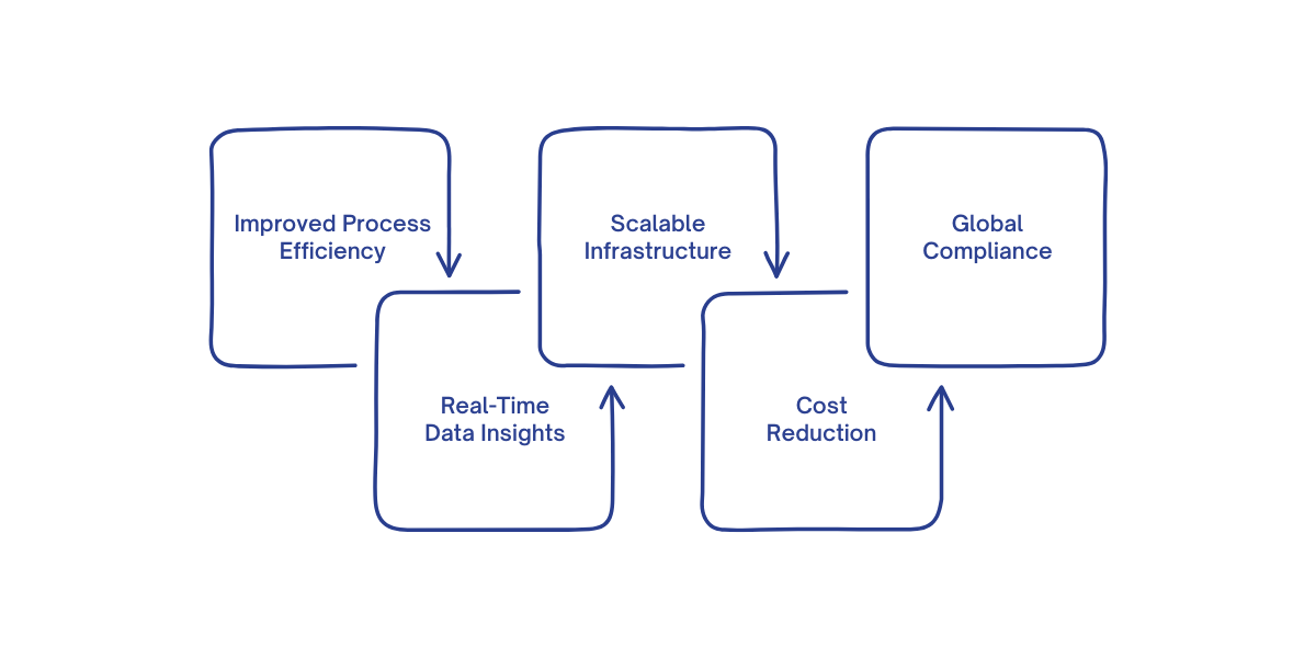 Dynamics 365 F&O streamlines operations, provides real-time insights, supports scalability, reduces costs, and ensures global compliance.