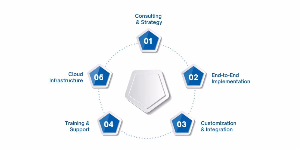 ChatGPT said: WaferWire guides businesses through expert D365 F&O implementation, from strategy and customization to training, support, and cloud setup.