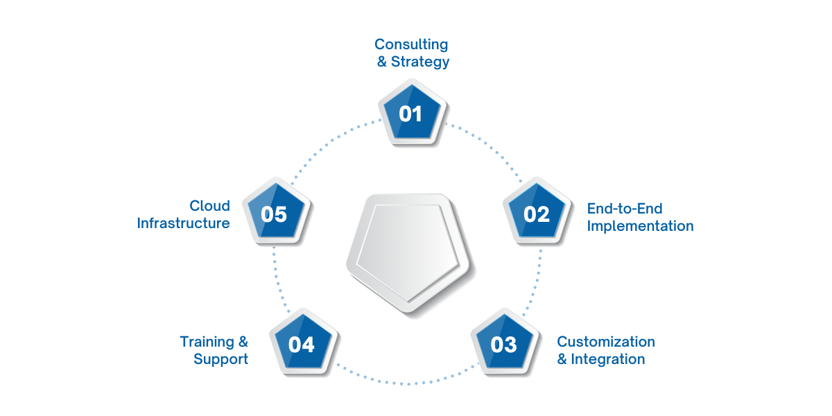 ChatGPT said:  WaferWire guides businesses through expert D365 F&O implementation, from strategy and customization to training, support, and cloud setup.
