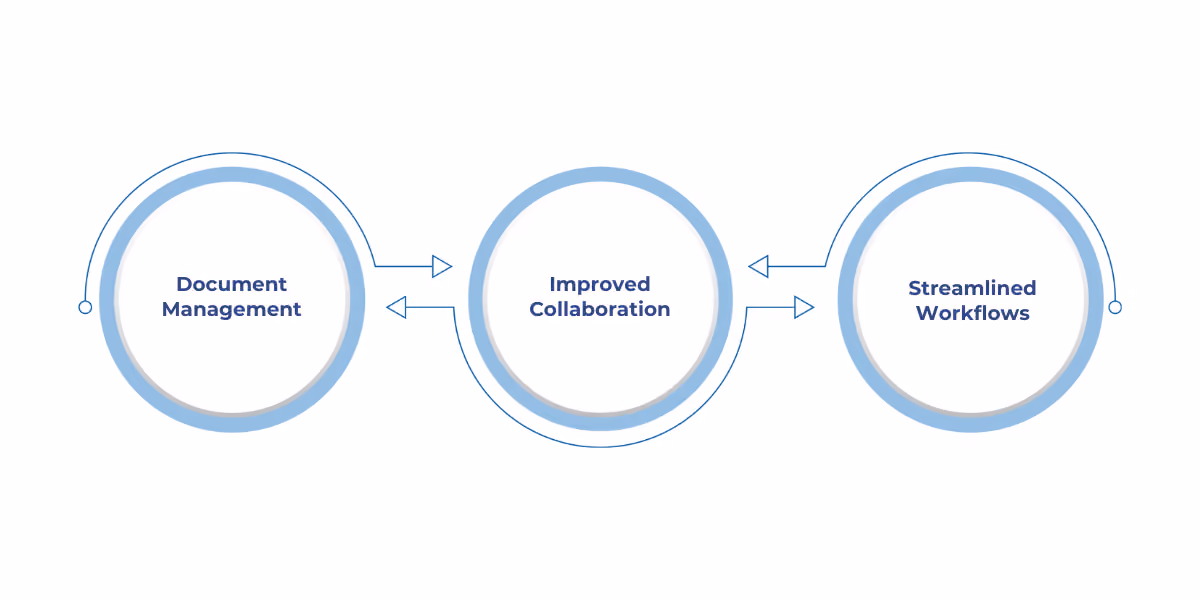 Integration of Dynamics 365 with SharePoint enhances document management, collaboration, and workflow efficiency.