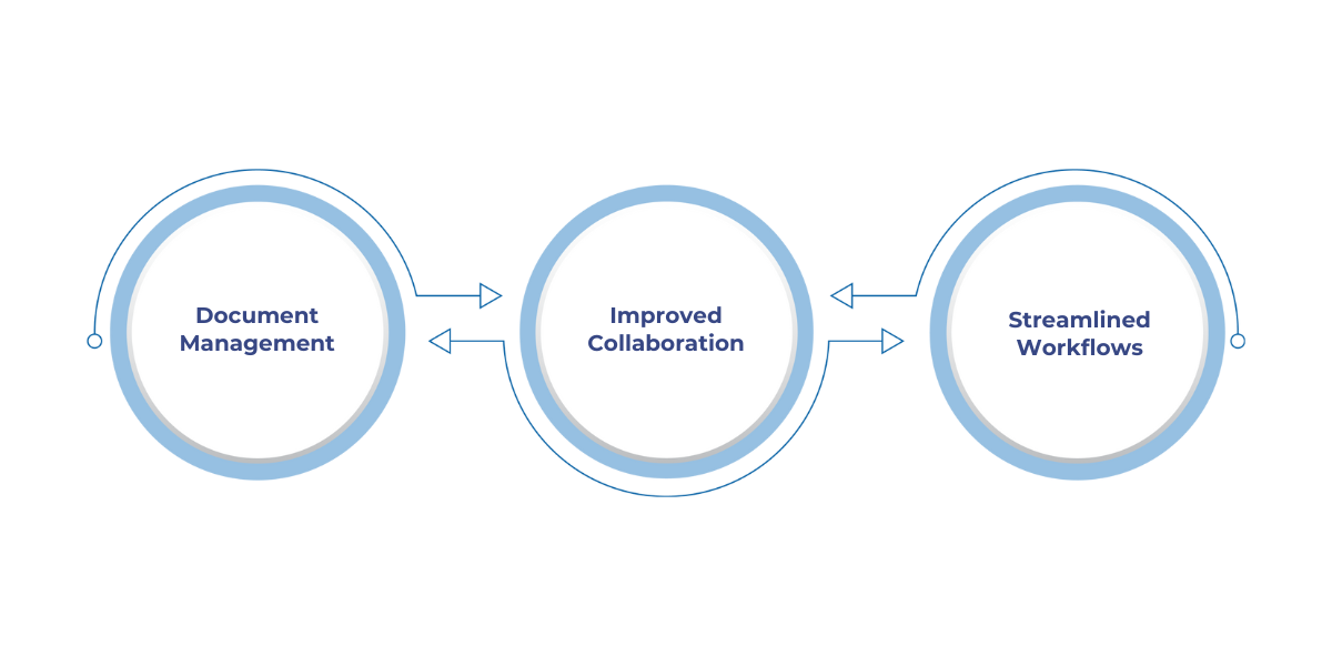 Integration of Dynamics 365 with SharePoint enhances document management, collaboration, and workflow efficiency.