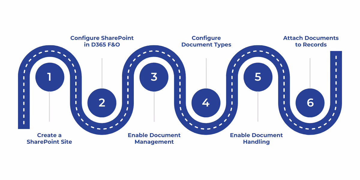 Guide for setting up and managing Dynamics 365 Finance & Operations integration with SharePoint for document storage and management.