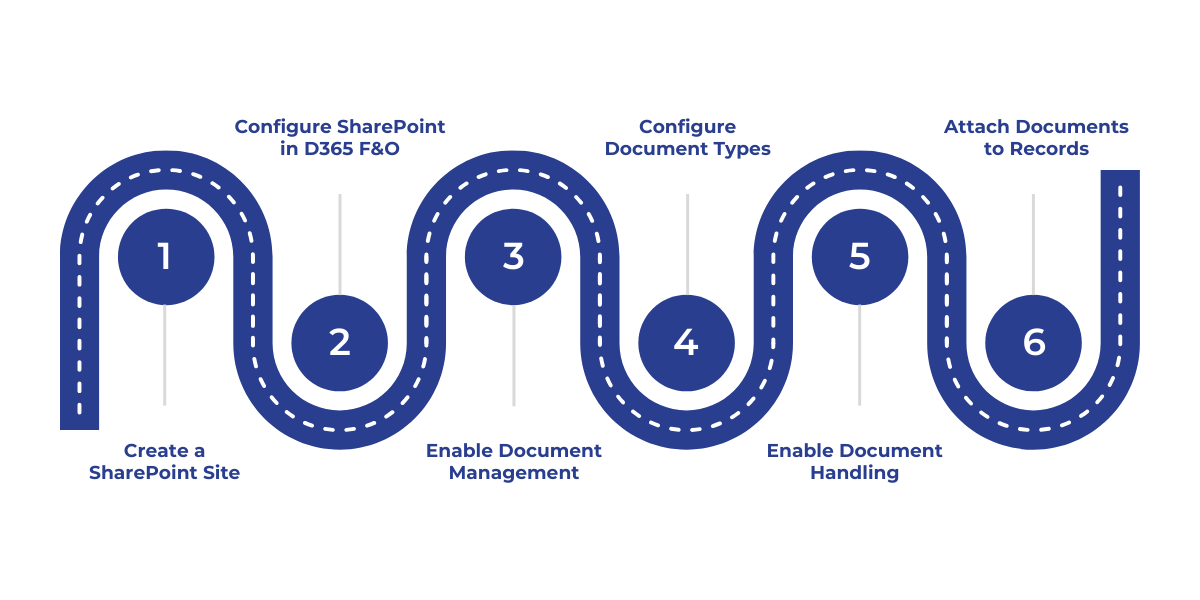 Guide for setting up and managing Dynamics 365 Finance & Operations integration with SharePoint for document storage and management.
