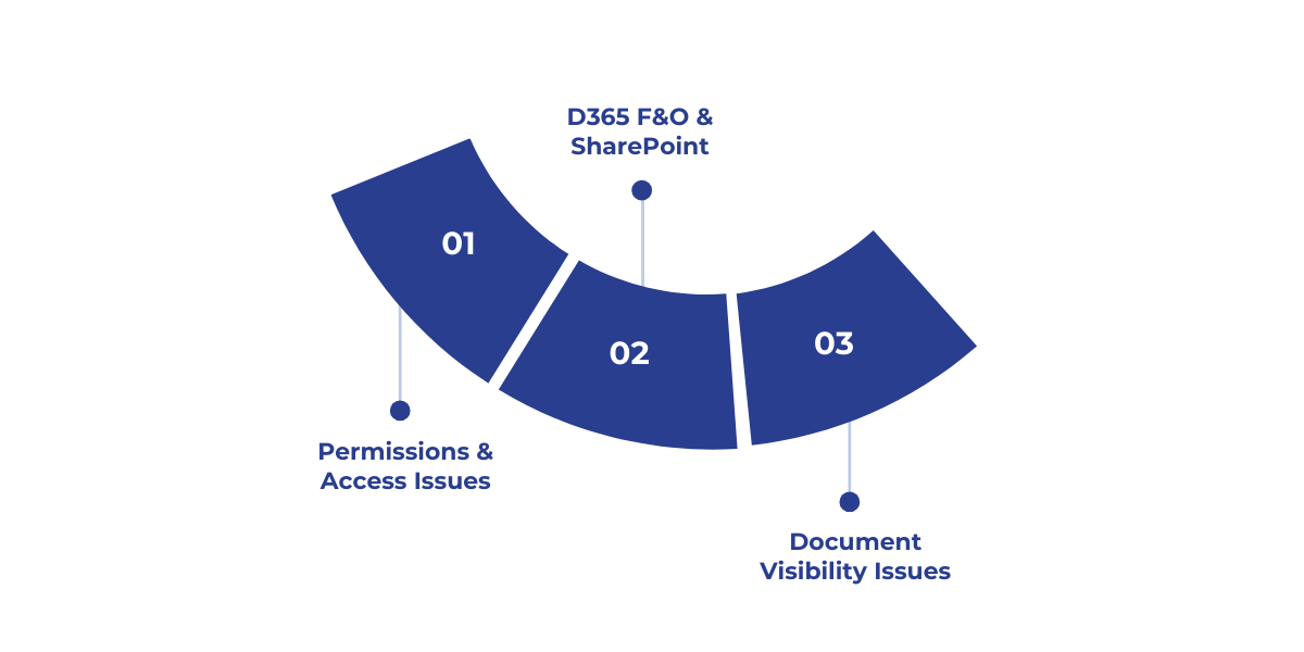 Troubleshooting guide for common Dynamics 365 Finance & Operations and SharePoint integration issues.