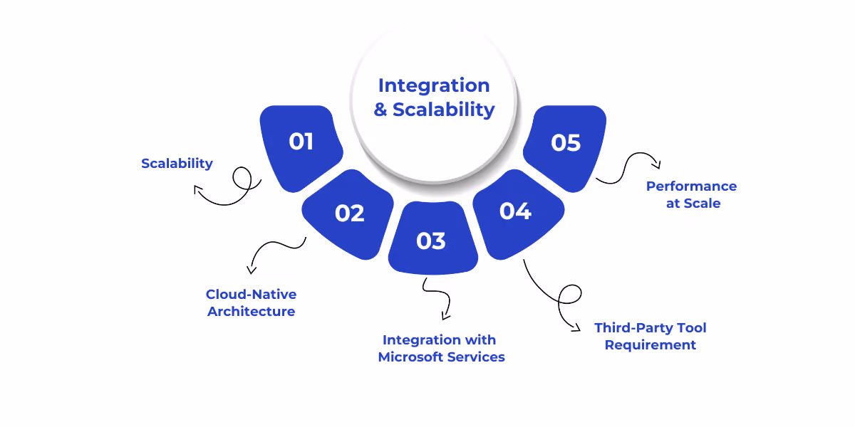 Comparison of OneLake and traditional data lakes highlighting scalability, cloud integration, performance, and tool requirements.