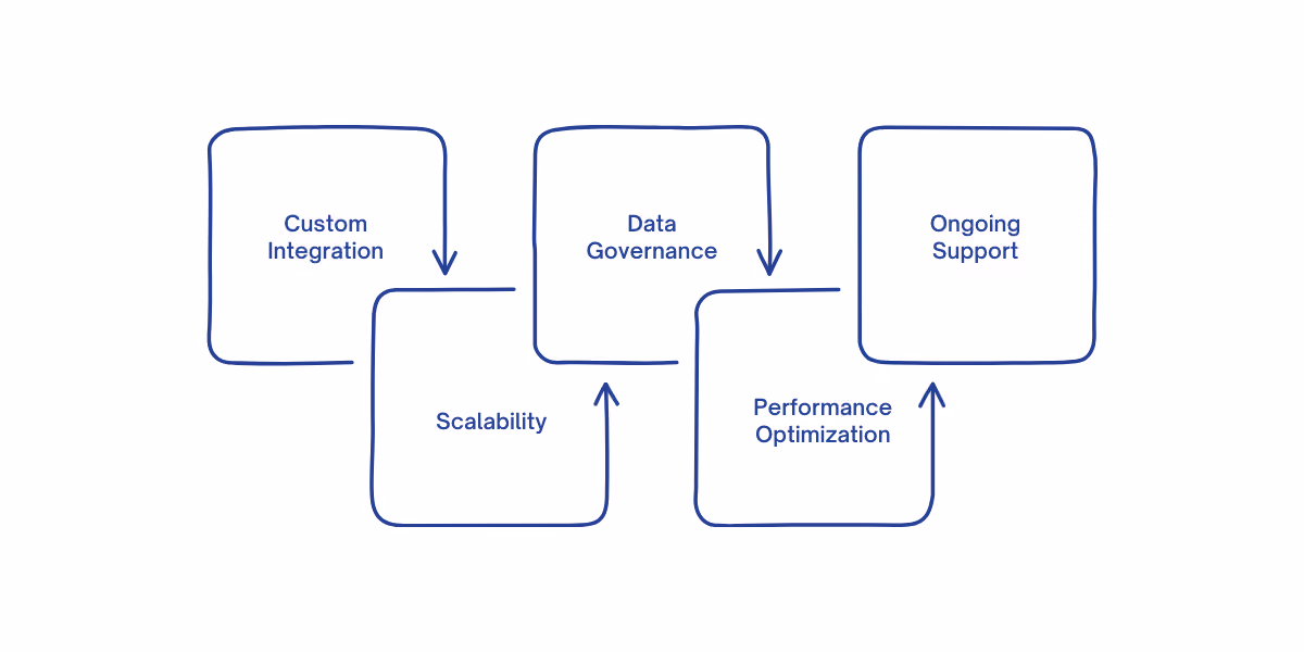 WaferWire streamlines OneLake setup with secure, scalable, and optimized data integration for real-time analytics.