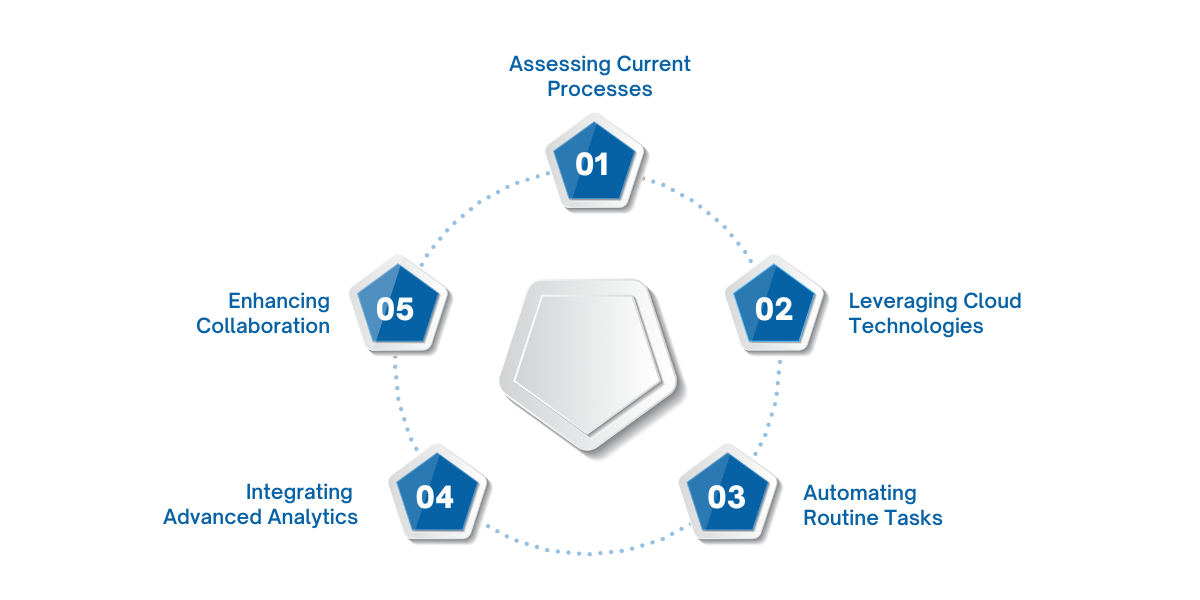 Steps to modernize business processes using assessment, cloud, automation, analytics, and collaboration.