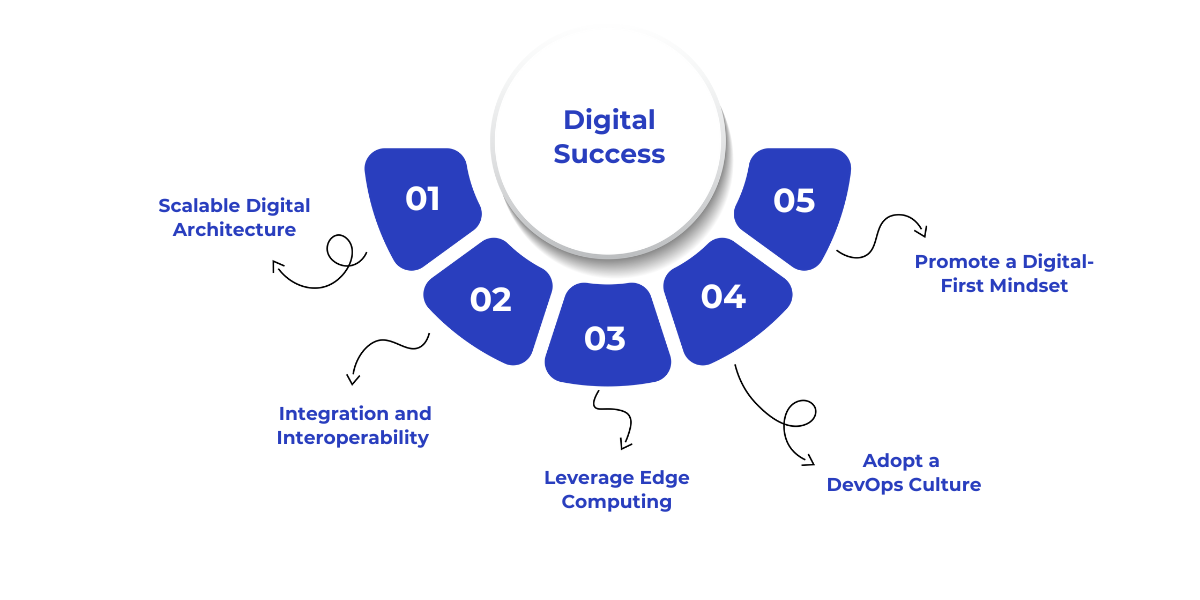 Key best practices for achieving digital success through scalable architecture, data integration, edge computing, DevOps culture, and a digital-first mindset.
