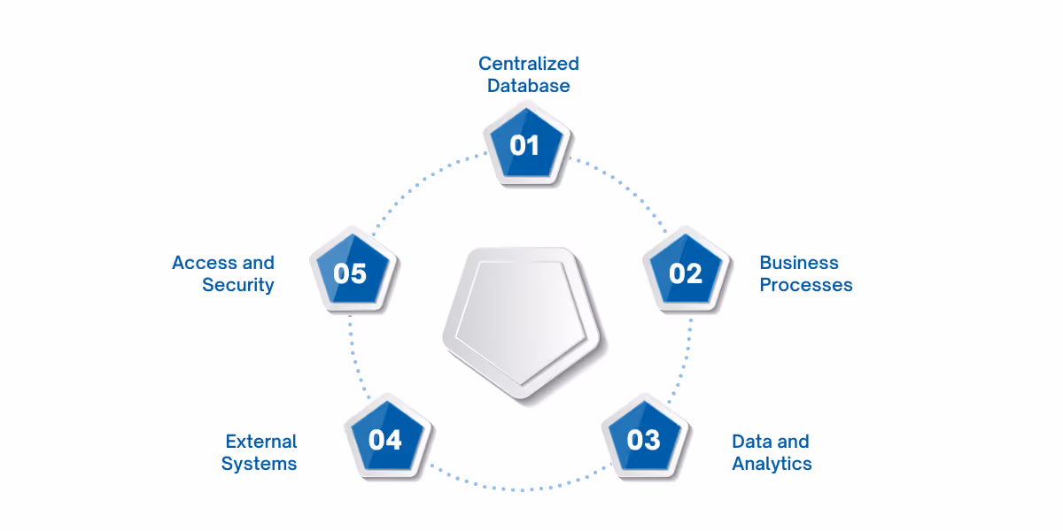 ERP systems unify business functions on a single platform, enabling real-time data, automation, analytics, and secure role-based access.