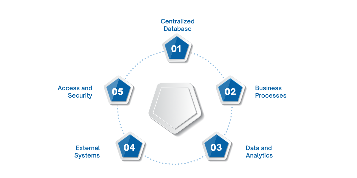 ERP systems unify business functions on a single platform, enabling real-time data, automation, analytics, and secure role-based access.