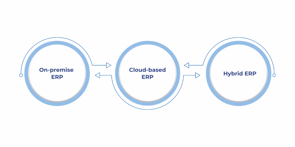 Overview of ERP deployment types—On-premise, Cloud-based, and Hybrid—with their benefits and challenges.