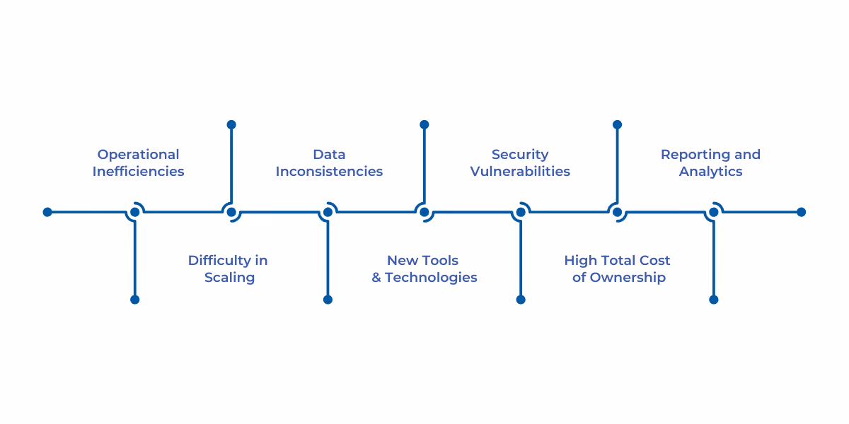 Key signs your business needs a modern ERP system, including inefficiencies, scalability issues, data errors, poor integration, security risks, high costs, and reporting challenges.