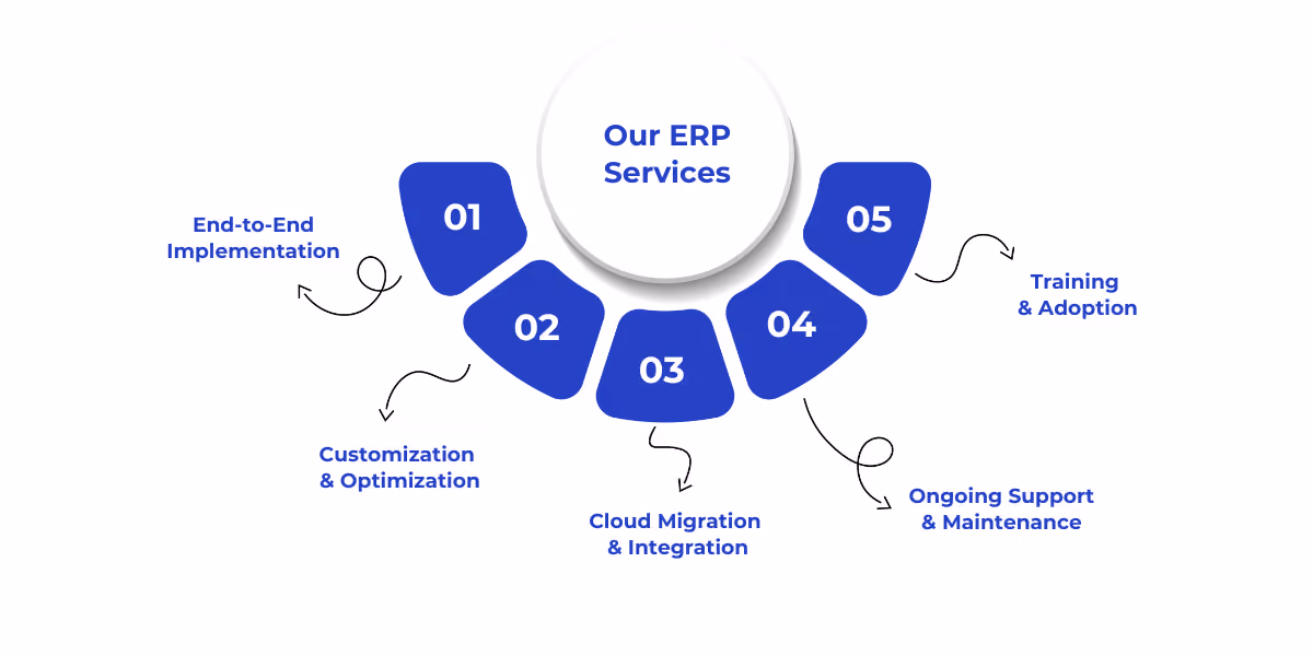 Comprehensive ERP services covering implementation, customization, cloud migration, support, and training.