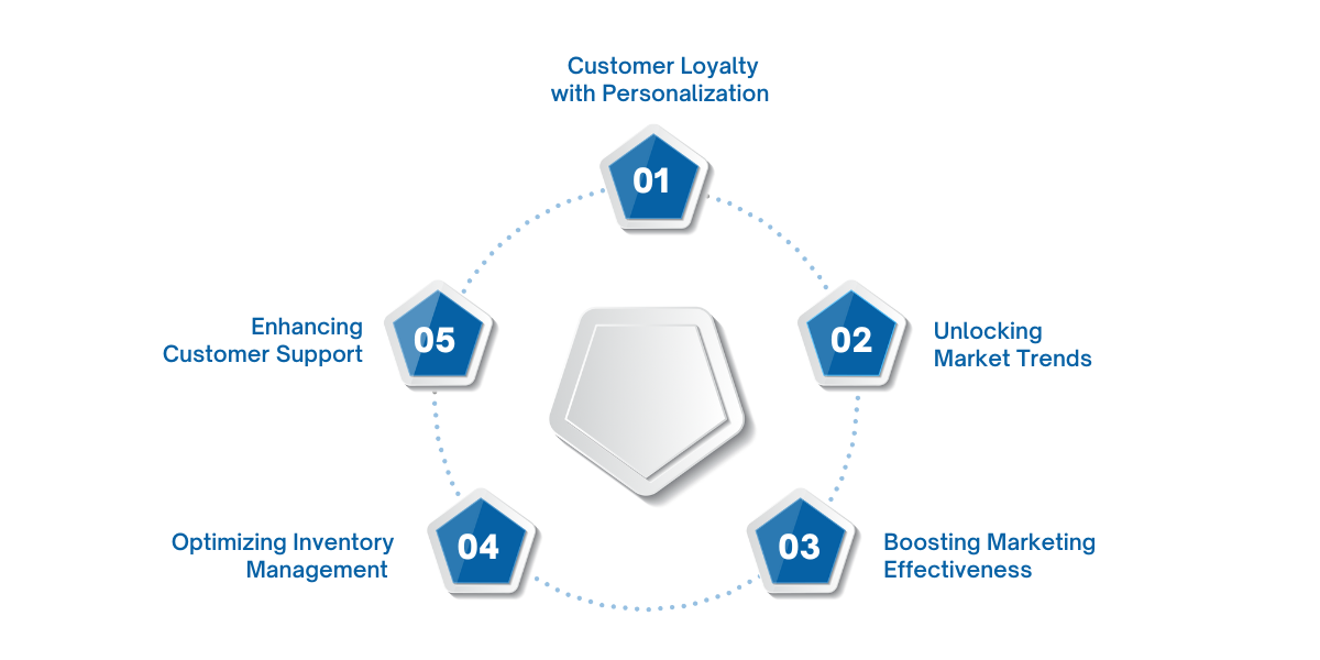 Digital transformation in retail drives personalization, data insights, marketing automation, inventory optimization, and omnichannel customer support.