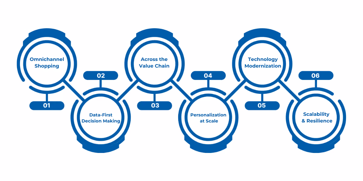 Key forces driving retail digital transformation include omnichannel experiences, data-driven decisions, automation, personalization, modern technology, and scalable, resilient operations.