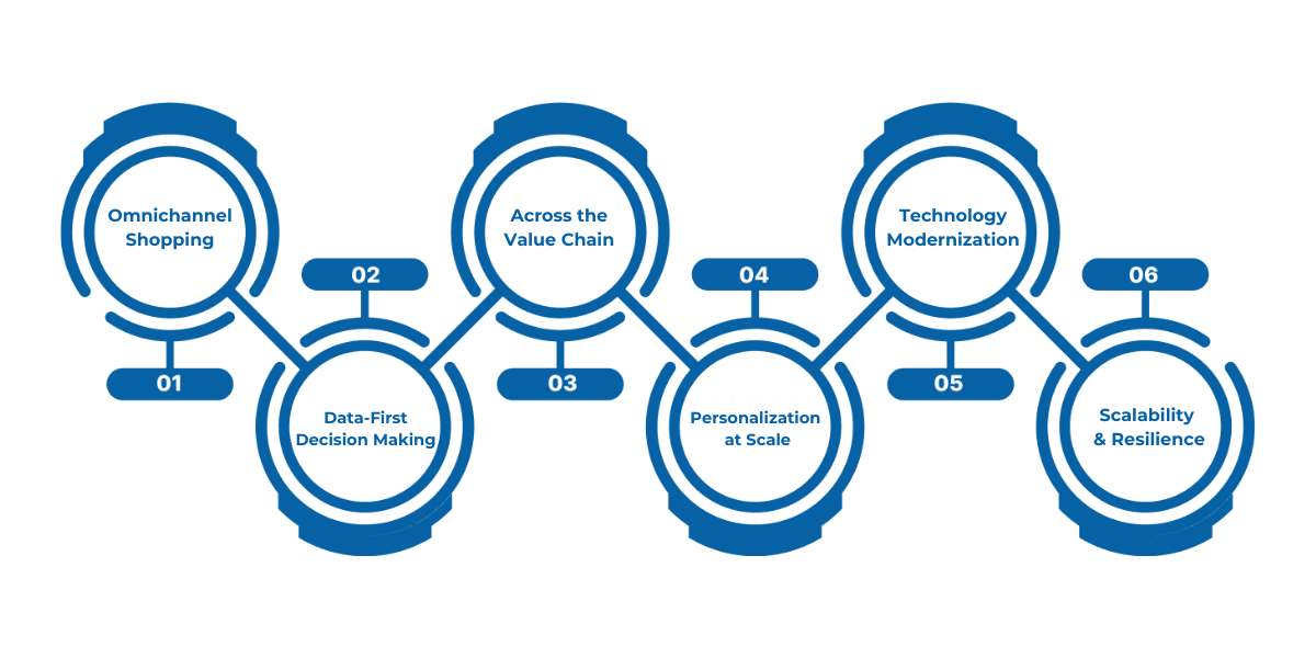 Key forces driving retail digital transformation include omnichannel experiences, data-driven decisions, automation, personalization, modern technology, and scalable, resilient operations.