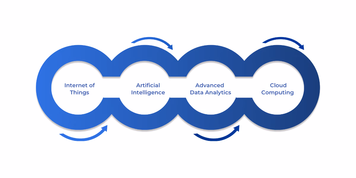 Emerging technologies like IoT, AI, analytics, and cloud are transforming retail operations, personalization, and digital strategy.