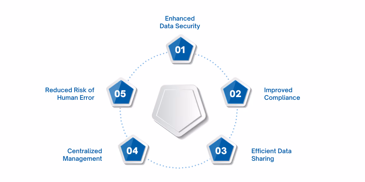 Row-Level Security (RLS) protects sensitive data, ensures compliance, and enables secure, efficient data sharing across teams.