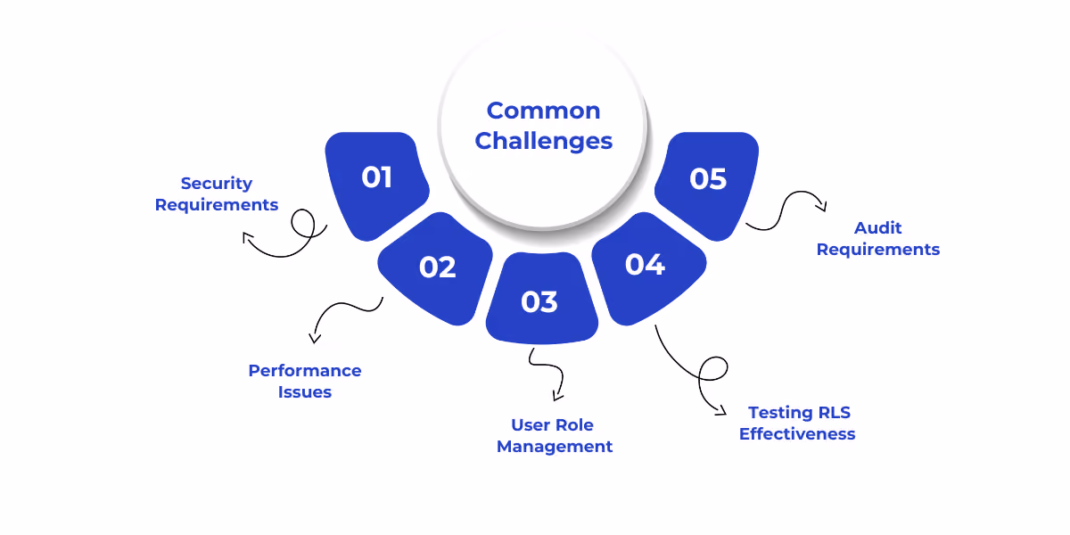 Common challenges in implementing Row-Level Security (RLS) in Microsoft Fabric Lakehouse and strategies to address them.