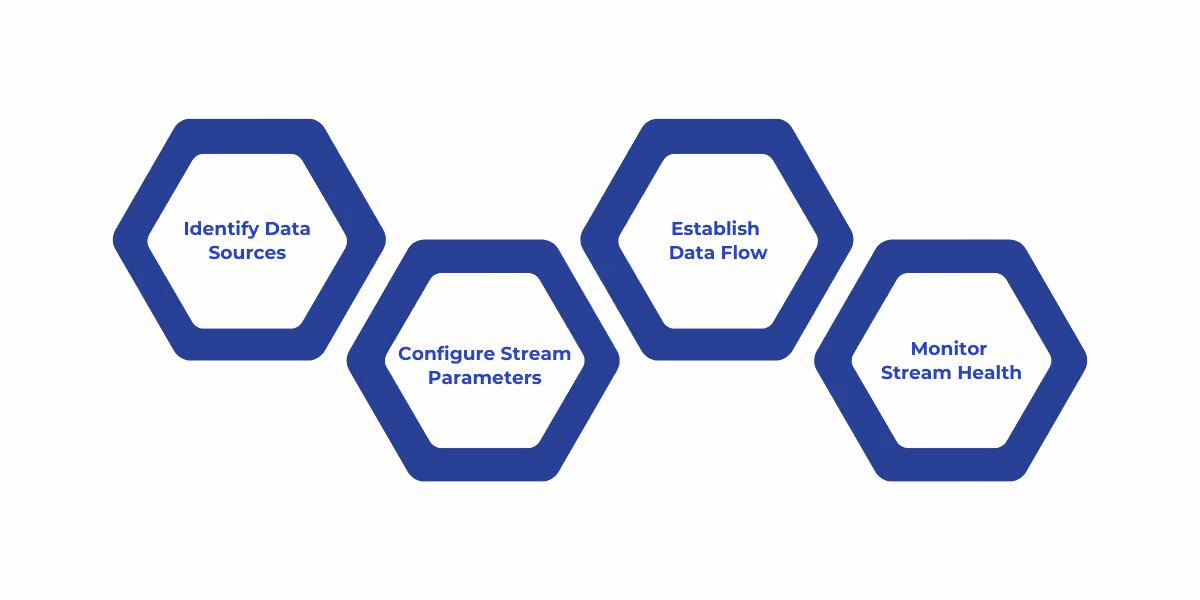 Set up and monitor event streams in Microsoft Fabric for seamless, real-time data ingestion.