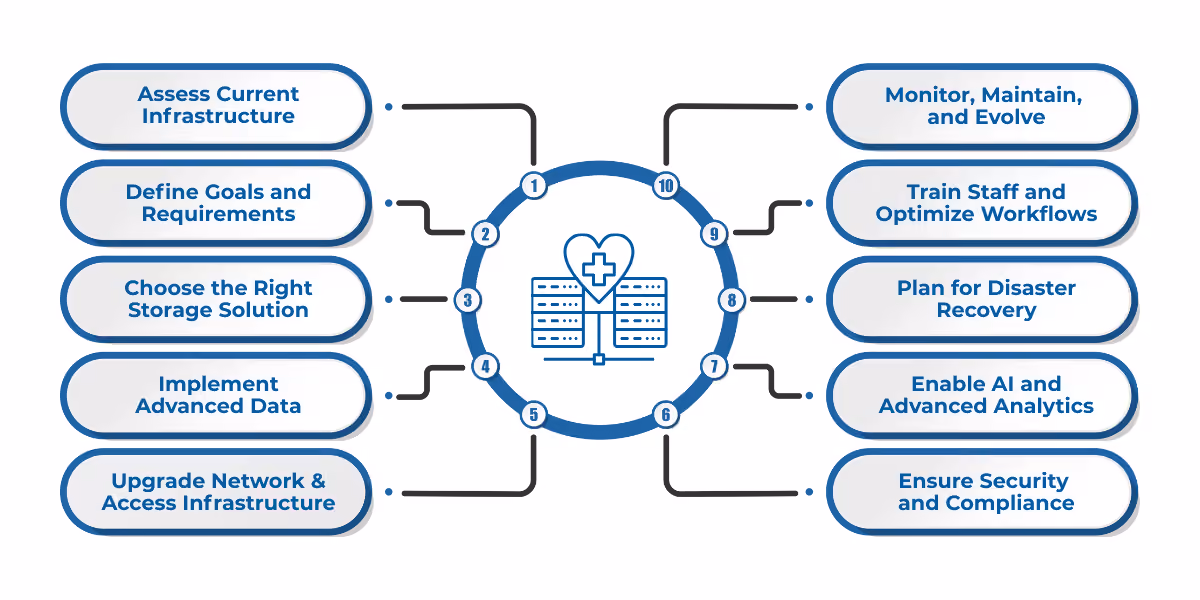 Step-by-step roadmap to modernize medical imaging storage and access with scalable infrastructure, advanced data management, secure compliance, AI integration, and optimized workflows for better patient outcomes. 