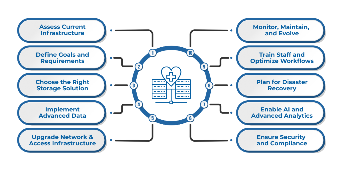 Step-by-step roadmap to modernize medical imaging storage and access with scalable infrastructure, advanced data management, secure compliance, AI integration, and optimized workflows for better patient outcomes. 