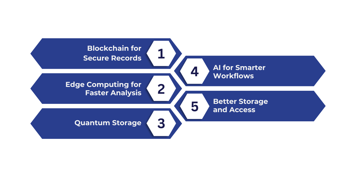 Future medical imaging storage uses AI, blockchain, edge computing, and quantum technologies to securely manage growing data, speed diagnoses, and improve patient care.