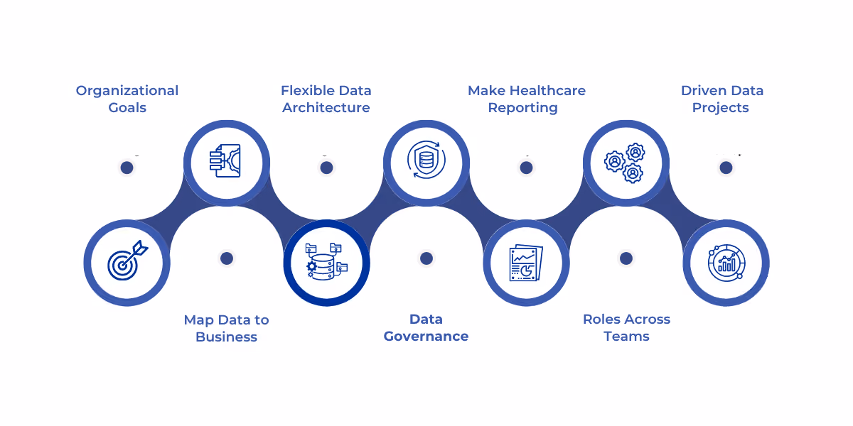 Best practices for a strong healthcare data strategy, focusing on aligning data management with organizational goals, mapping data to clinical and business questions, designing scalable data architecture, and ensuring governance and compliance for secure and efficient healthcare operations.