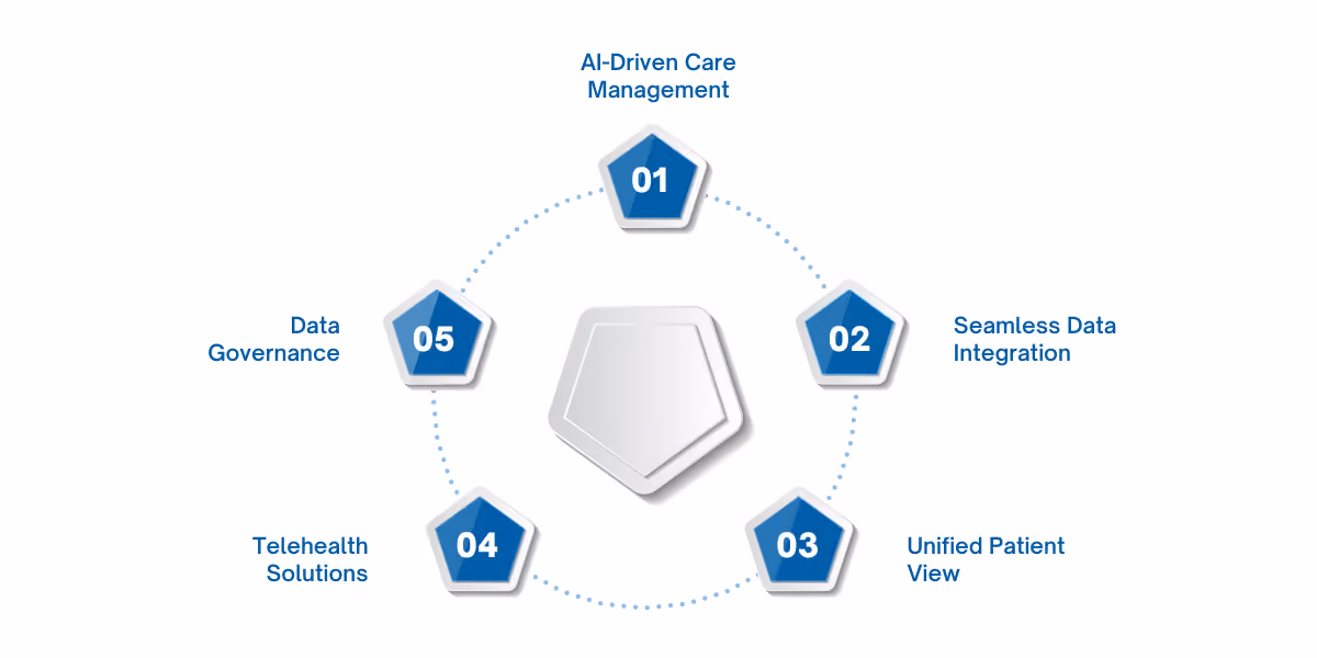 WaferWire's solutions for building an effective healthcare data strategy, including AI-driven care management, seamless data integration, unified patient views, telehealth solutions, advanced data governance, and integration accelerators like SMART on FHIR authentication and EMPI service integrations for secure and accurate healthcare data management.