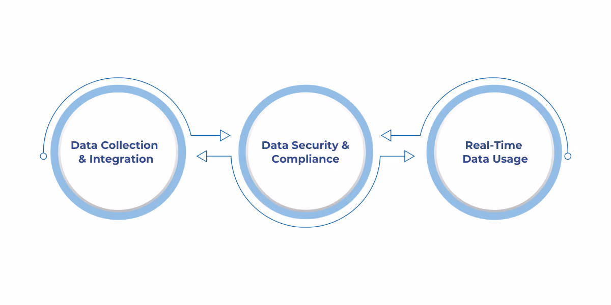 Illustration of a comprehensive healthcare data strategy integrating people, processes, and technology to securely collect, store, and analyze clinical, operational, and financial data for improved decision-making and compliance.