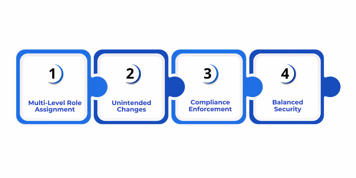 Role-Based Access Control in Microsoft Fabric enhances data security and compliance by assigning permissions through multi-level roles, preventing unintended changes, and balancing flexibility with governance