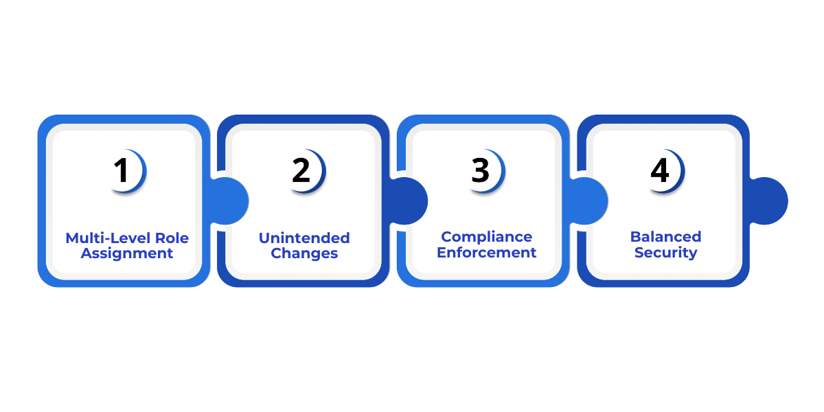 Role-Based Access Control in Microsoft Fabric enhances data security and compliance by assigning permissions through multi-level roles, preventing unintended changes, and balancing flexibility with governance