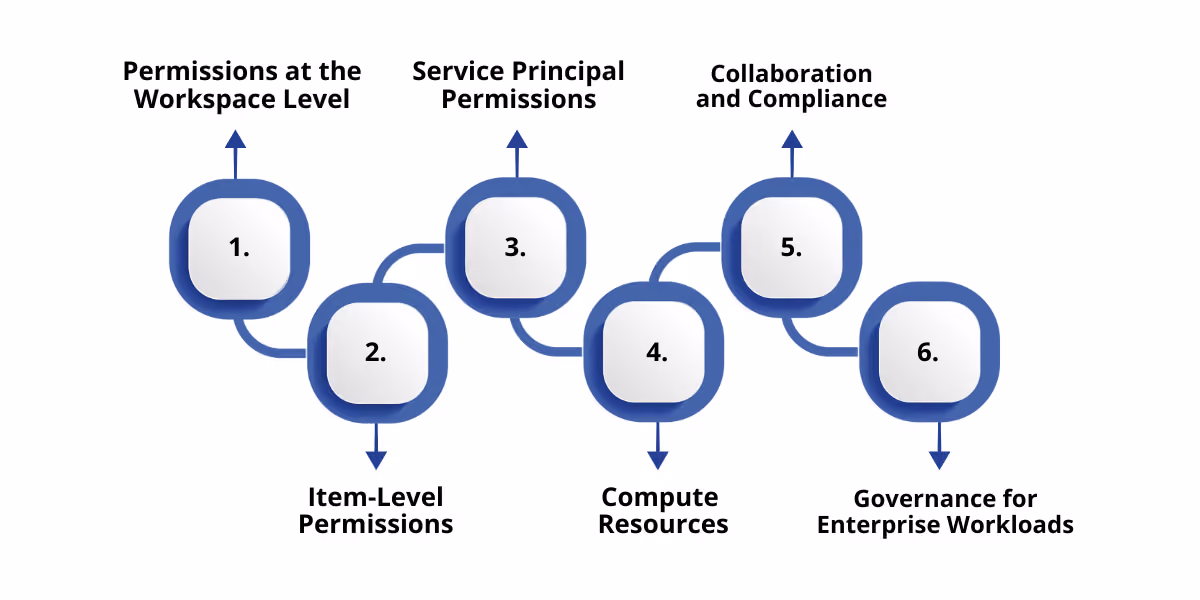 Role-Based Access Control (RBAC) in Microsoft Fabric enhances security by assigning permissions at workspaces, assets, service principals, and compute resources, ensuring compliance, protected collaboration, and efficient data governance.