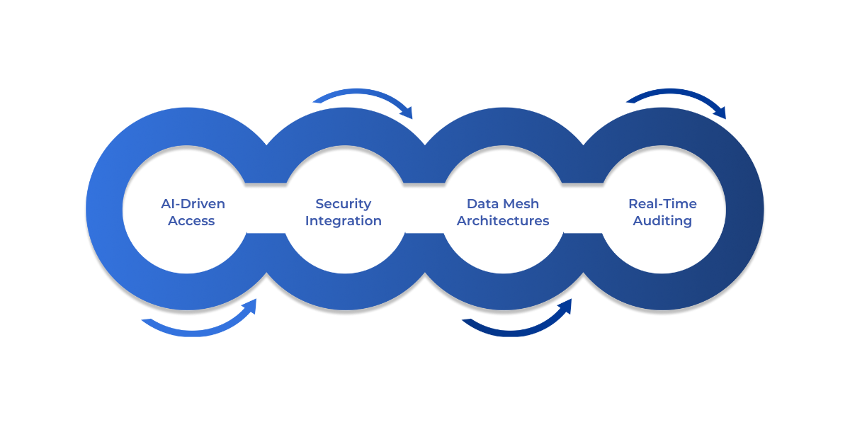 Emerging trends in Microsoft Fabric’s RBAC highlight AI-driven access management, zero trust integration, alignment with data mesh, and real-time auditing to balance security, governance, and collaboration.
