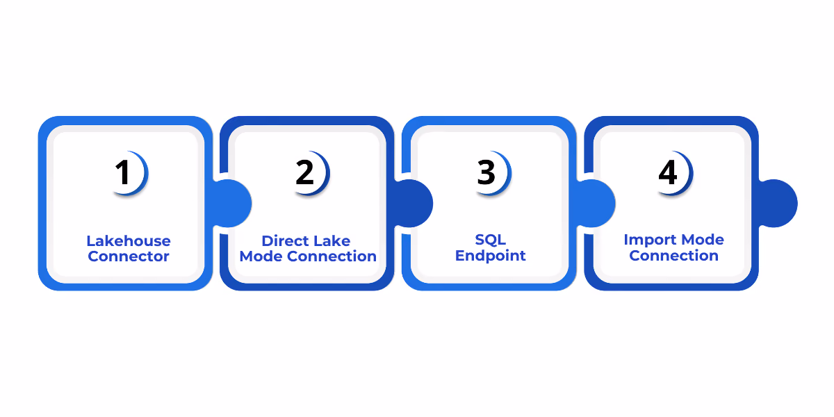 Overview of methods to connect Power BI with Microsoft Fabric, including Lakehouse connector, Direct Lake mode, SQL endpoints, and Import mode, each offering different trade-offs in performance, scalability, and governance.