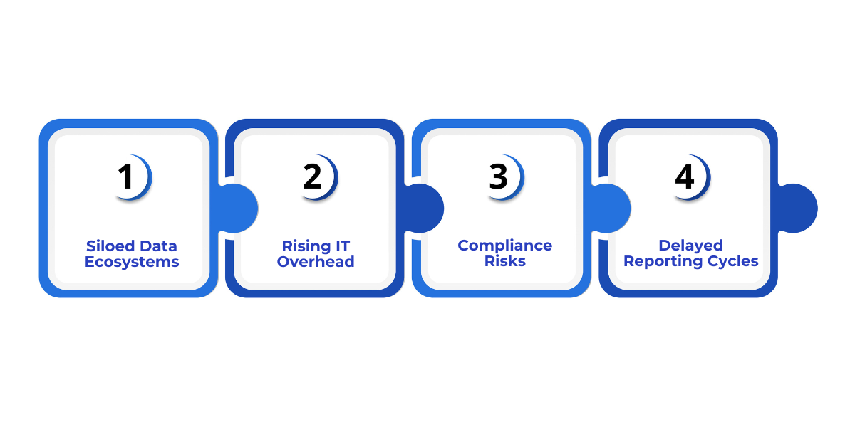 Workshops help organizations overcome siloed data, high IT costs, compliance risks, and slow reporting cycles to improve alignment and decision-making.