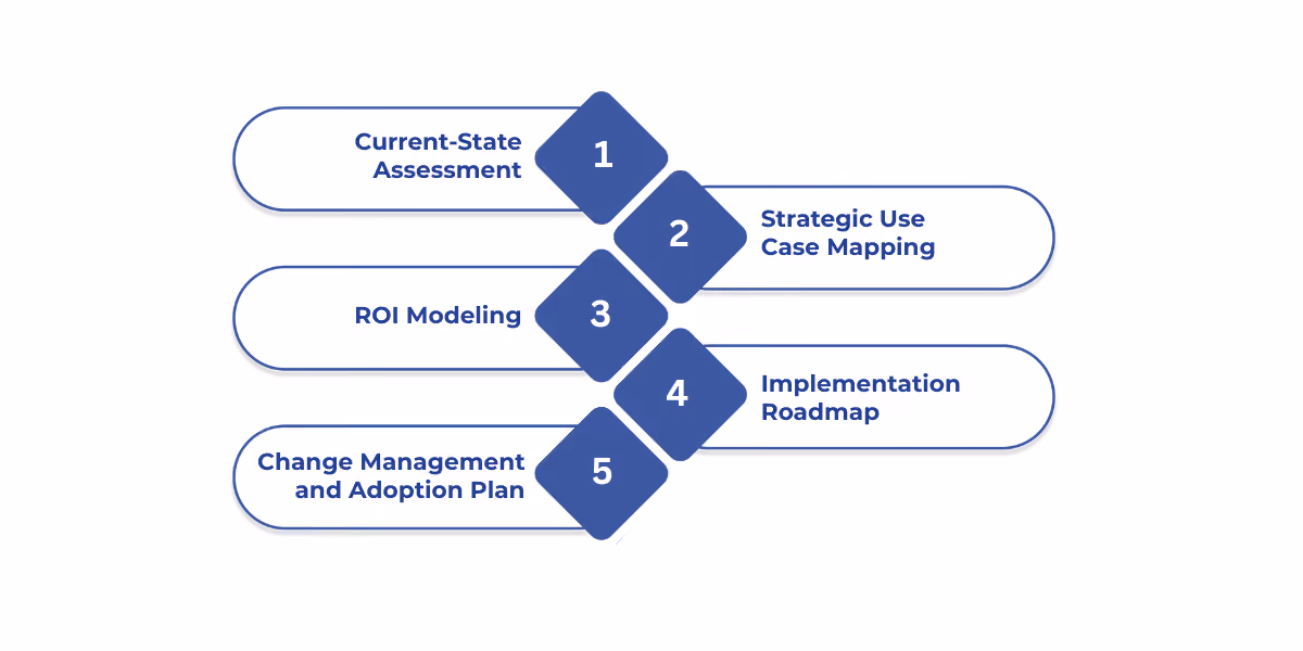 A fabric workshop for enterprises aligns Microsoft Fabric with business strategy by assessing current systems, mapping use cases, modeling ROI, creating a phased roadmap, and driving change management for adoption.