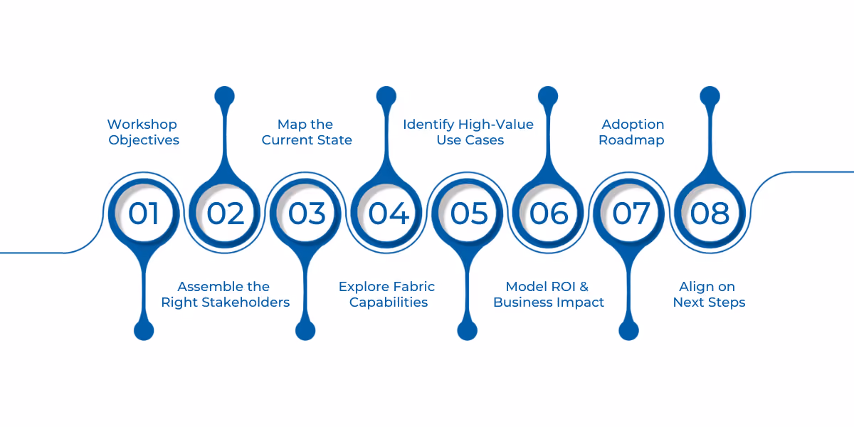 A structured, outcome-driven enterprise workshop framework demonstrating how Microsoft Fabric aligns with business strategy, unifies data, and drives ROI through prioritized use cases and adoption roadmaps.