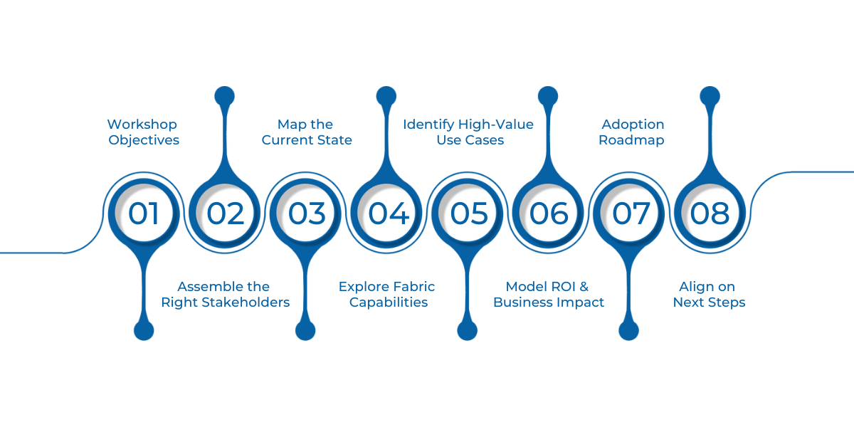 A structured, outcome-driven enterprise workshop framework demonstrating how Microsoft Fabric aligns with business strategy, unifies data, and drives ROI through prioritized use cases and adoption roadmaps.