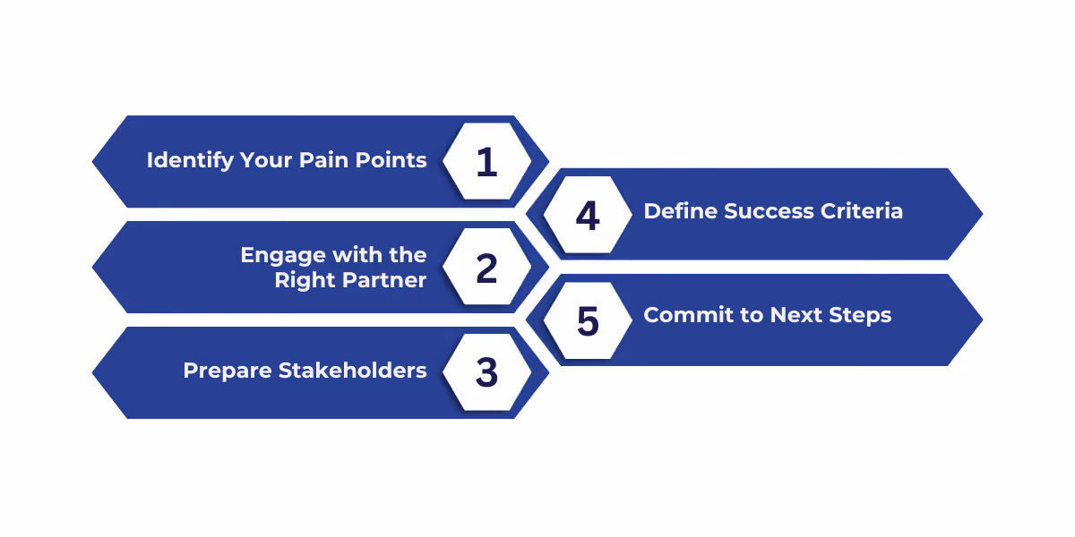 A guide outlining steps for enterprises to start Microsoft Fabric workshops, including identifying pain points, engaging partners, preparing stakeholders, defining success criteria, and committing to next steps.