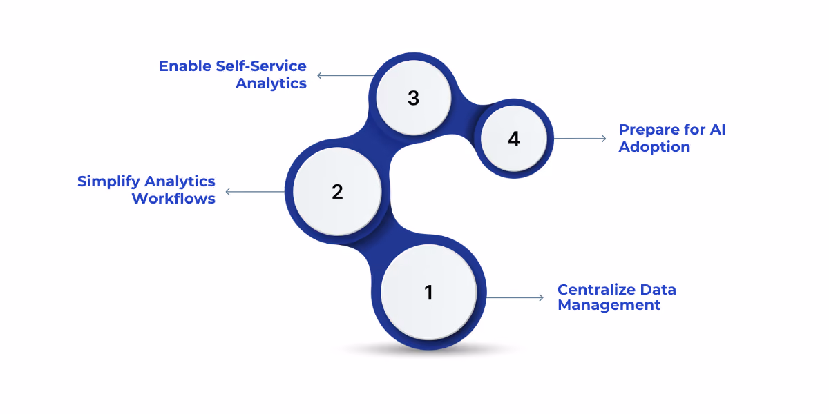 Microsoft Fabric is a unified SaaS-based analytics platform that centralizes data management, simplifies workflows, enables self-service insights, and prepares organizations for AI adoption.