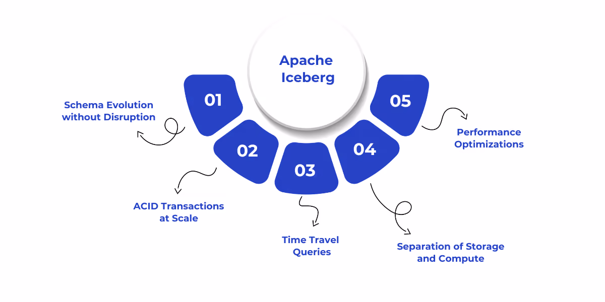 Apache Iceberg is an open table format that brings schema evolution, ACID transactions, time travel queries, performance optimizations, and multi-engine support to large-scale analytic datasets.
