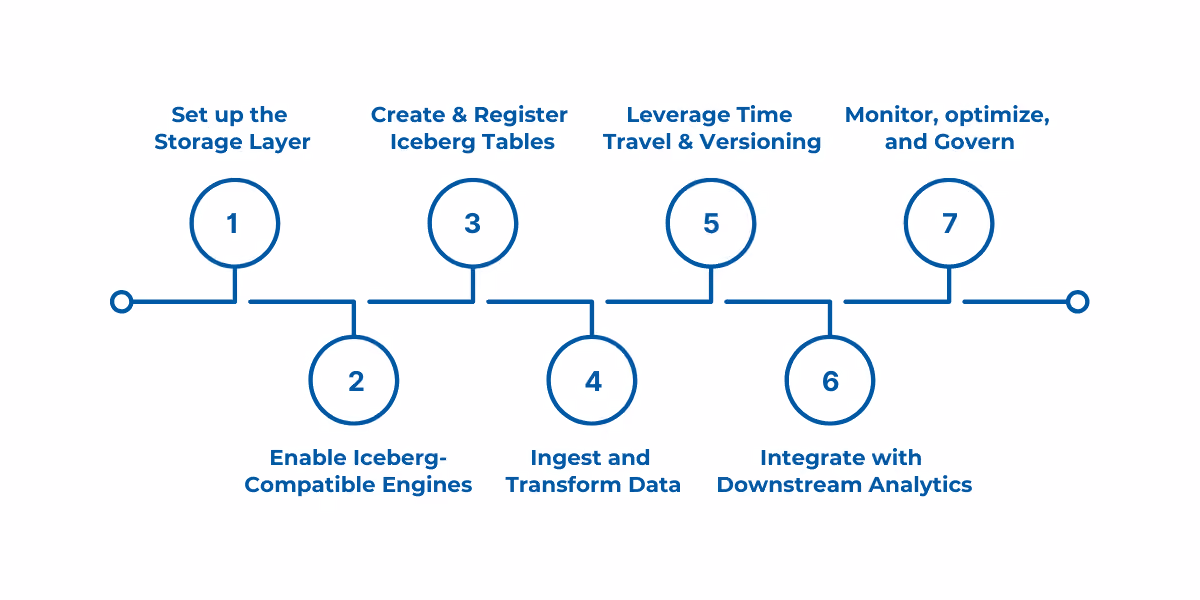 Step-by-step process for integrating Apache Iceberg with Microsoft Fabric, from storage setup and table creation to data ingestion, time travel, analytics integration, and governance.