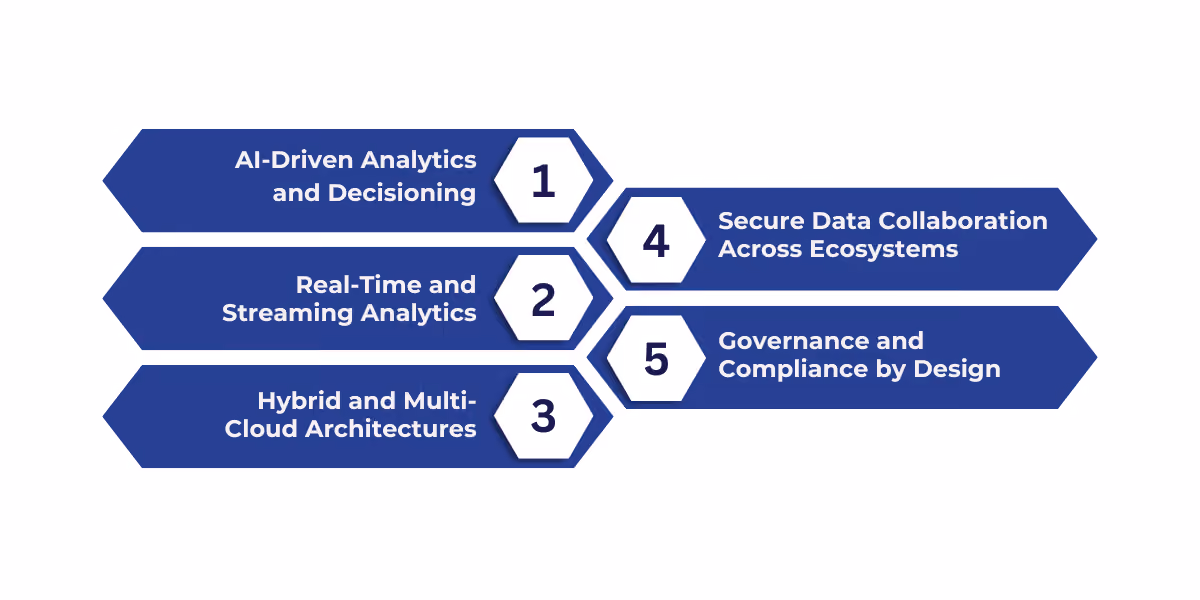 Key trends in Microsoft Fabric and Apache Iceberg integration include AI-driven analytics, real-time insights, hybrid cloud support, secure collaboration, and built-in governance for modern enterprise data strategies.