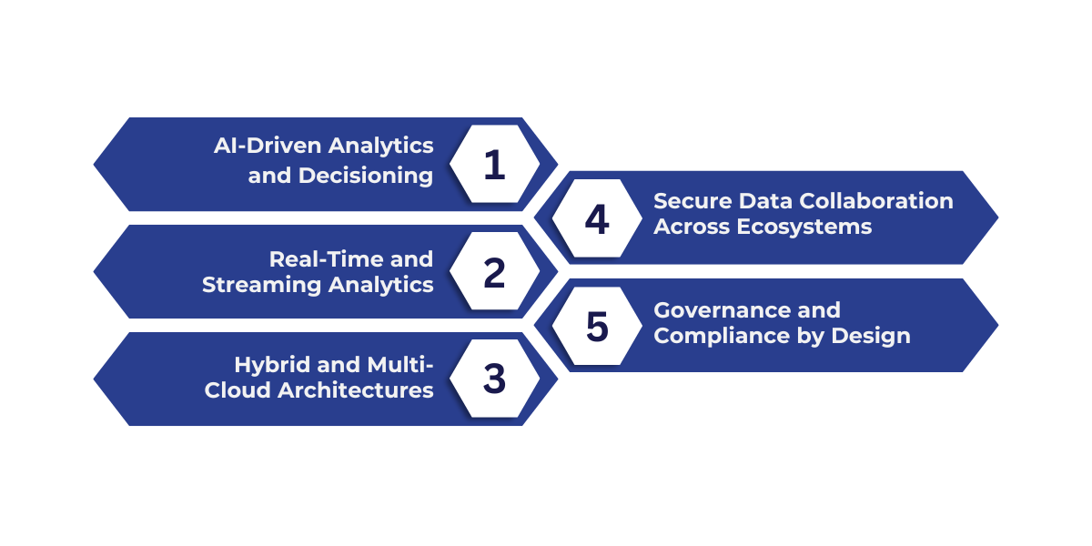 Key trends in Microsoft Fabric and Apache Iceberg integration include AI-driven analytics, real-time insights, hybrid cloud support, secure collaboration, and built-in governance for modern enterprise data strategies.